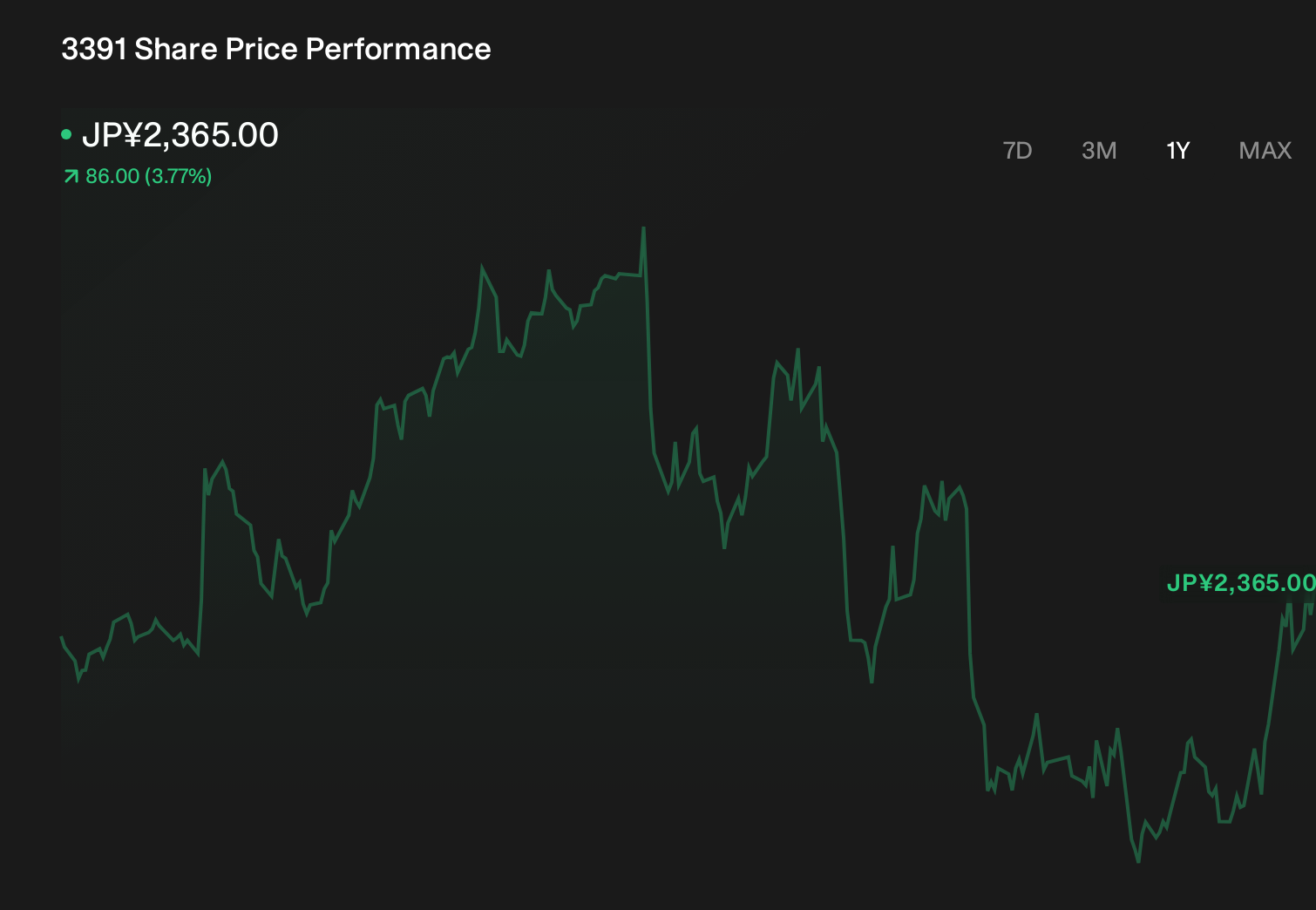 TSE:3391 1-Year Stock Price Chart