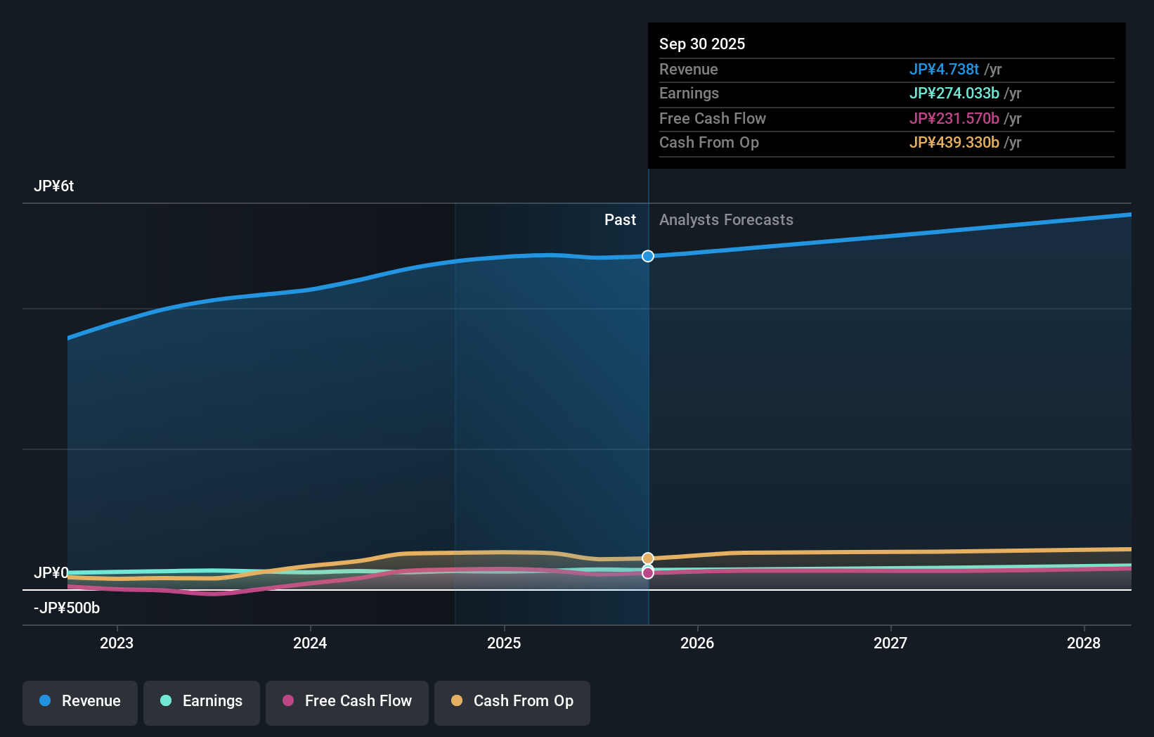 TSE:6367 Earnings & Revenue Growth as at Dec 2025