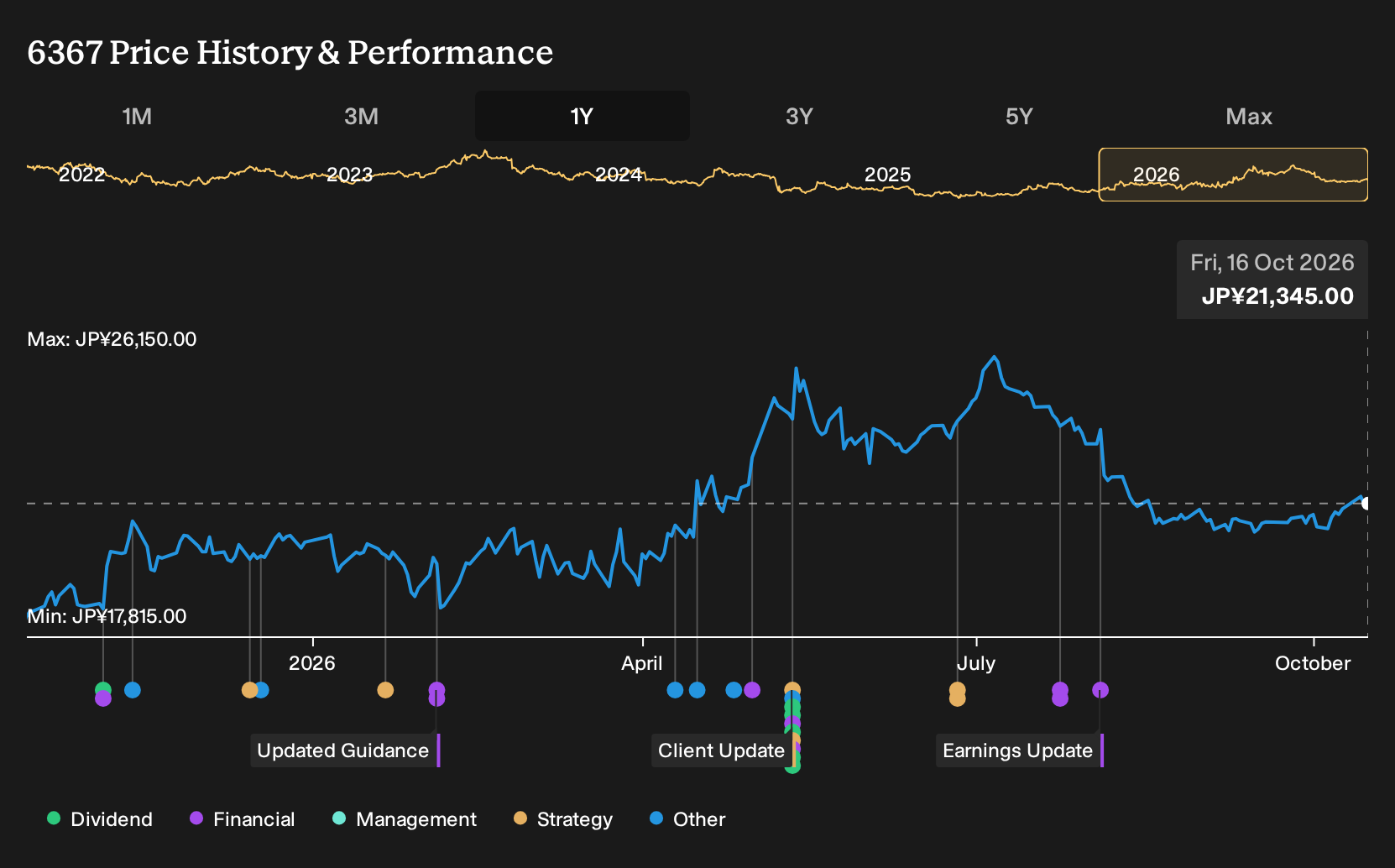 TSE:6367 1-Year Stock Price Chart