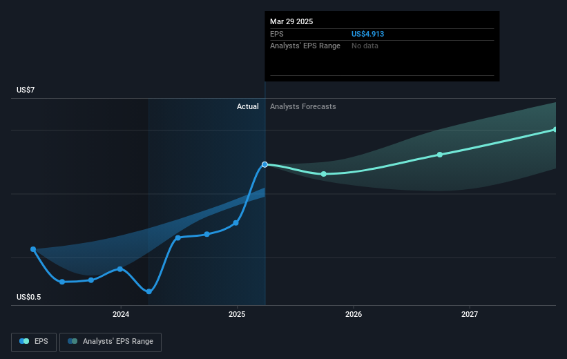 NYSE:DIS Earnings Per Share Growth as at May 2025