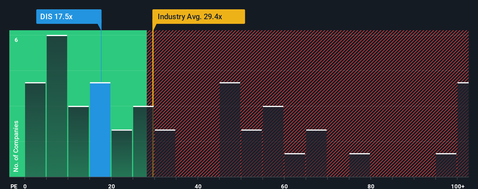 NYSE:DIS PE Ratio as at Oct 2025
