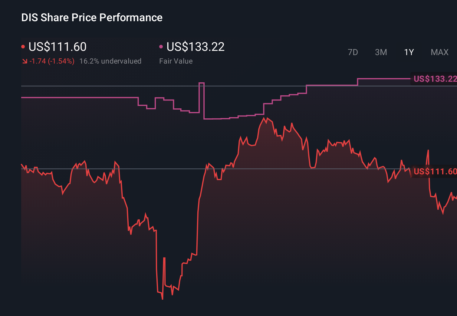 DIS 1-Year Stock Price Chart