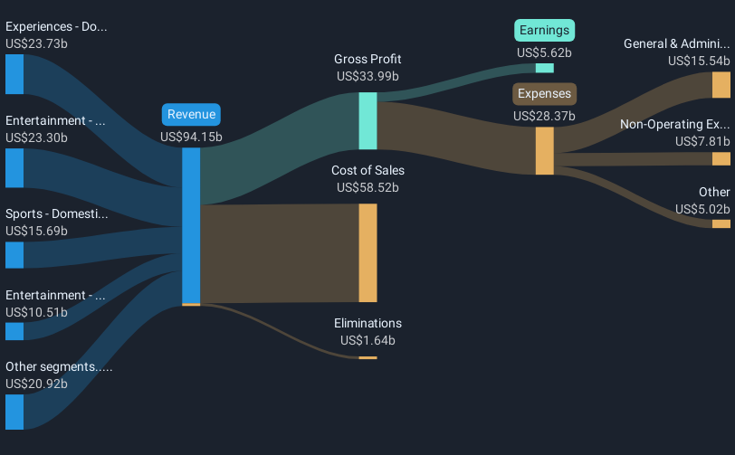 NYSE:DIS Revenue & Expenses Breakdown as at Mar 2025