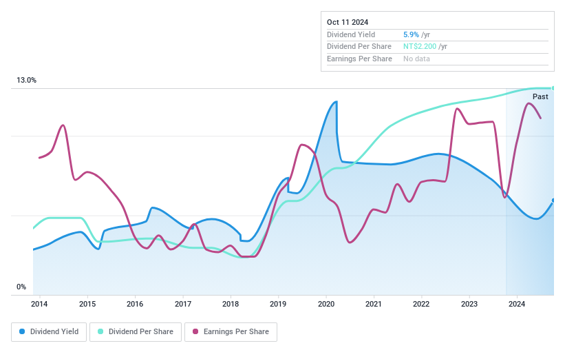 TWSE:5519 Dividend History as at Jun 2024