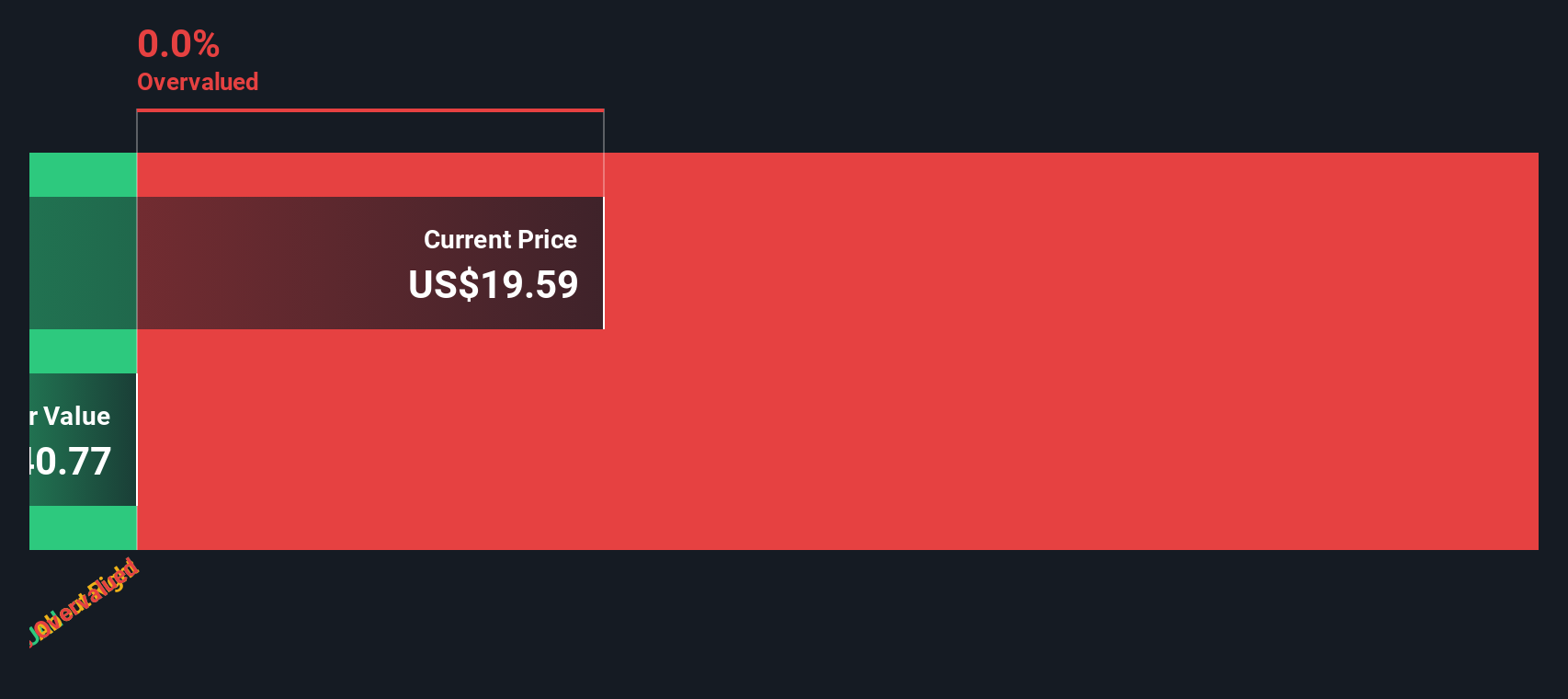 DYN Discounted Cash Flow as at Sep 2025