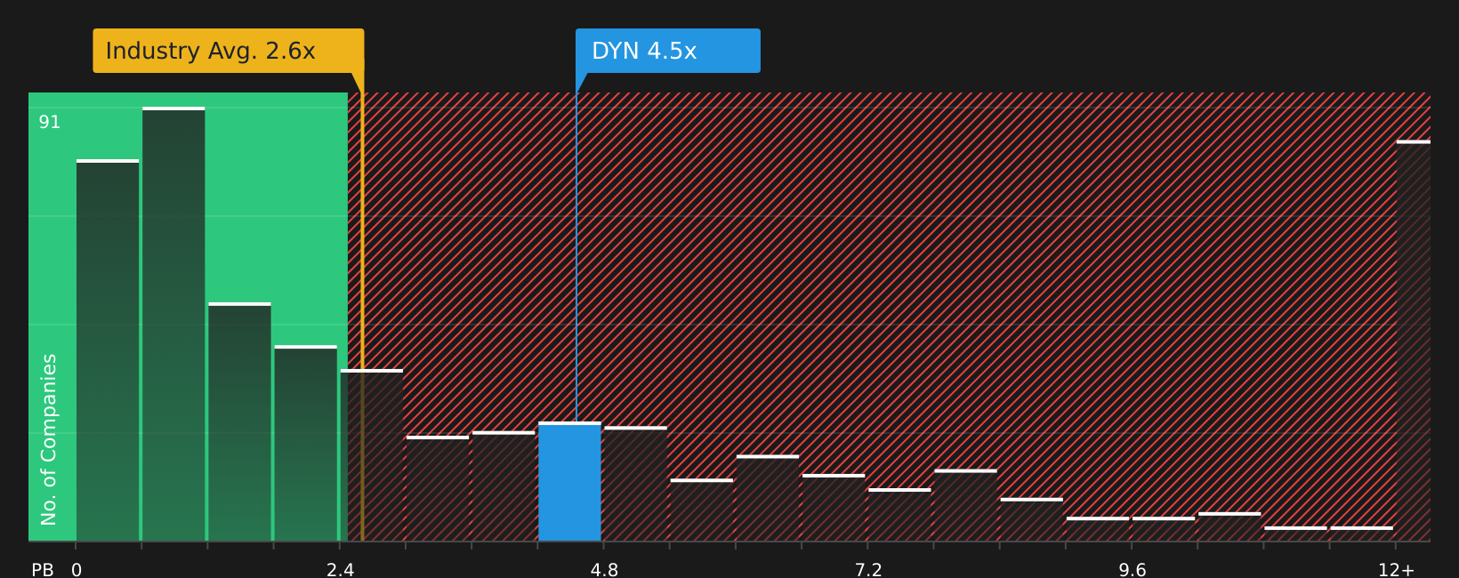 NasdaqGS:DYN P/B Ratio as at Jun 2026