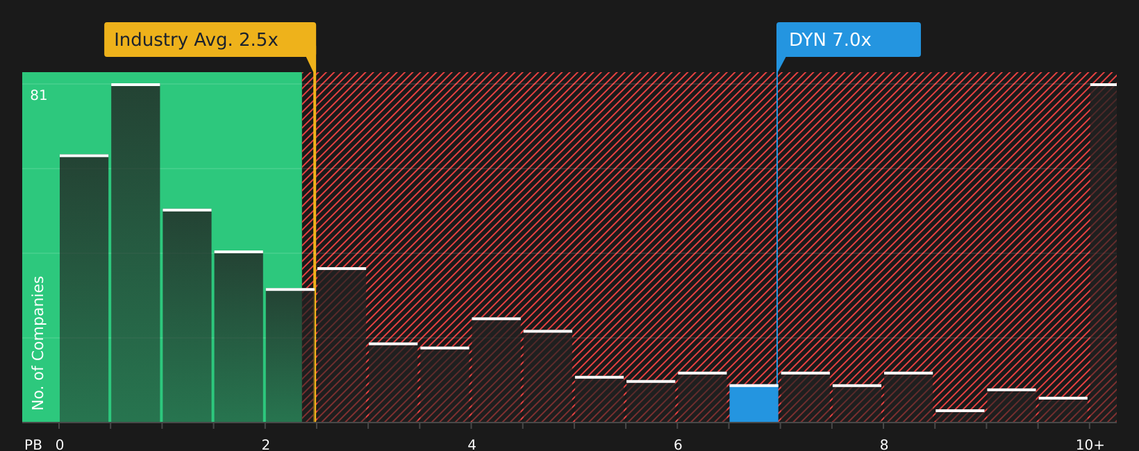 NasdaqGS:DYN P/B Ratio as at Jun 2026