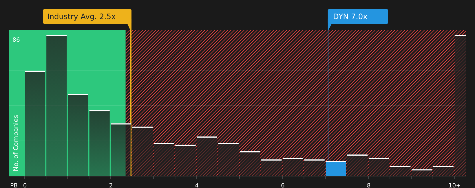 NasdaqGS:DYN P/B Ratio as at Aug 2026