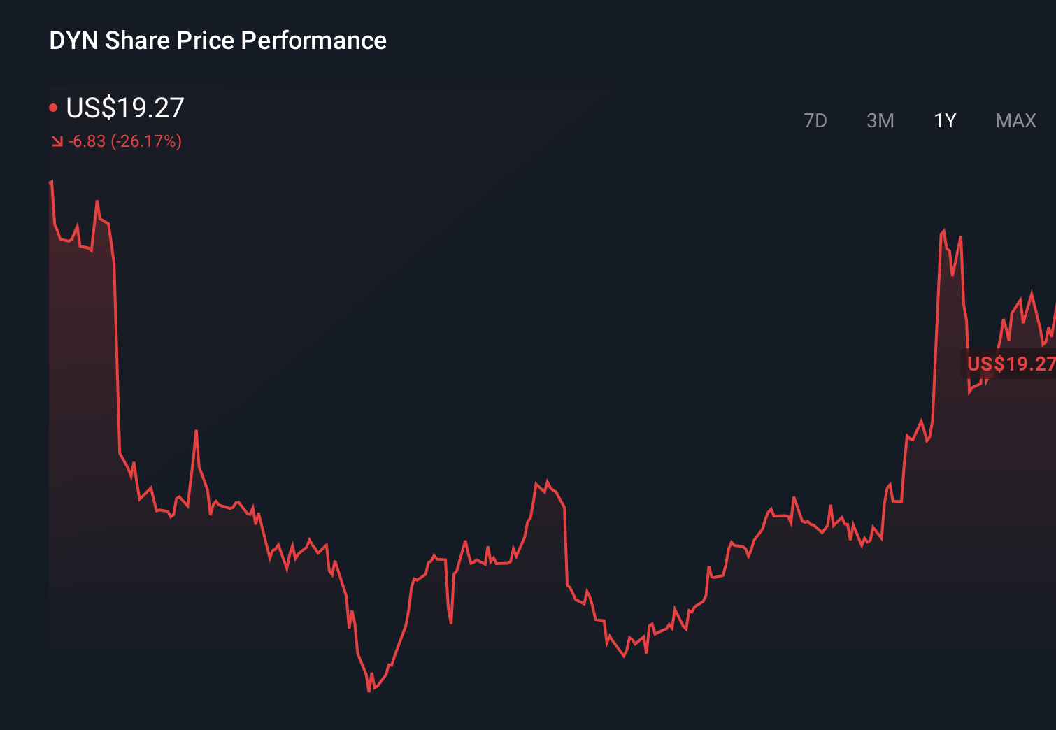 DYN 1-Year Stock Price Chart