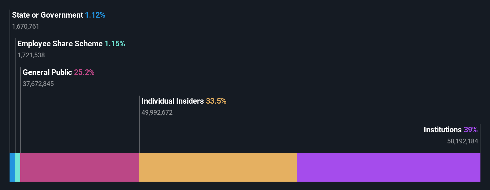 NSEI:PERSISTENT Ownership Breakdown as at Jul 2024