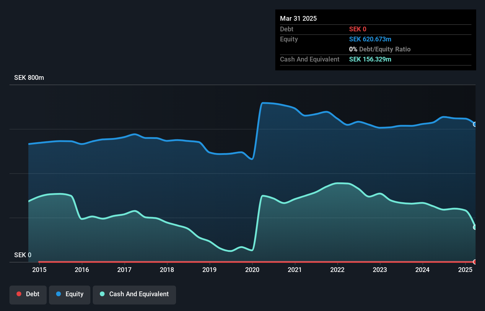 OM:NETI B Debt to Equity as at Oct 2024