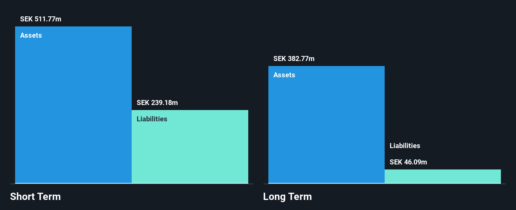 OM:NETI B Financial Position Analysis as at Sep 2025