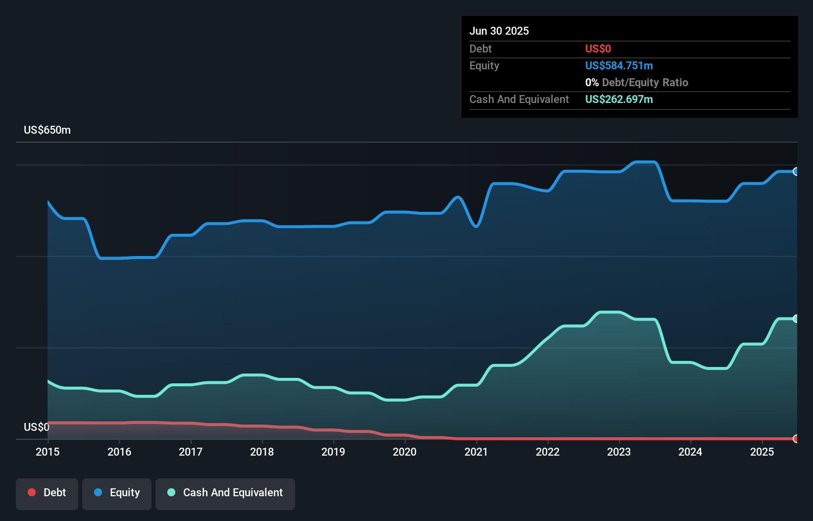 LSE:AEP Debt to Equity as at Oct 2025