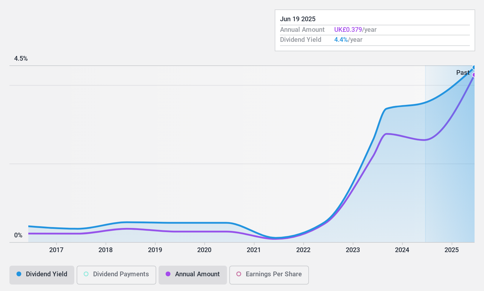 LSE:AEP Dividend History as at Mar 2025