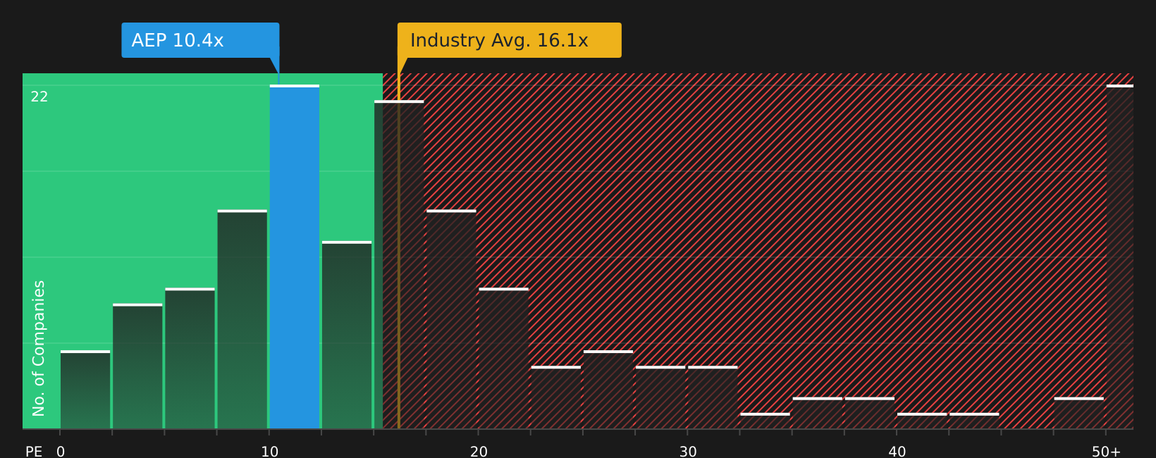 LSE:AEP P/E Ratio as at Aug 2026