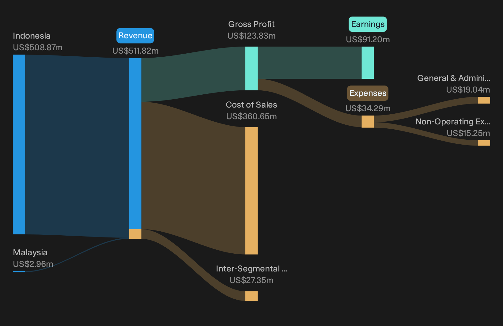 LSE:AEP Revenue & Expenses Breakdown as at Sep 2026
