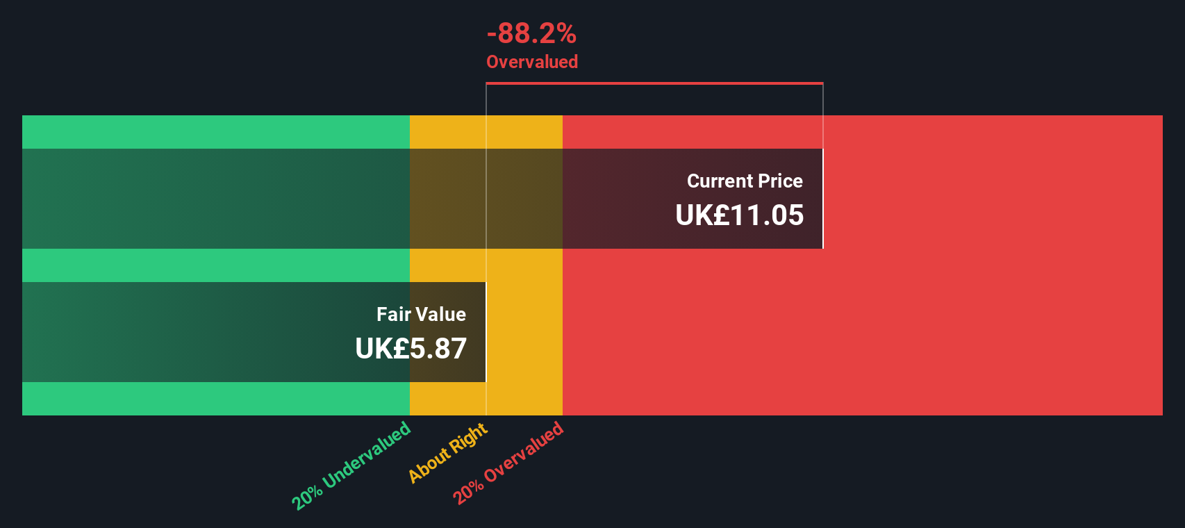 LSE:UU. Share price vs Value as at Nov 2024