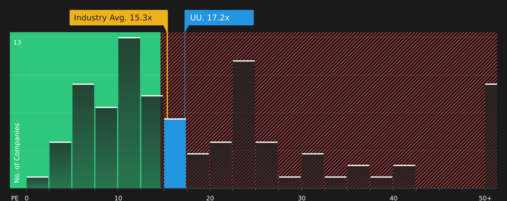LSE:UU. P/E Ratio as at Jul 2026
