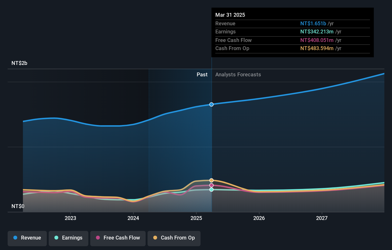 TPEX:6231 Earnings and Revenue Growth as at Sep 2024