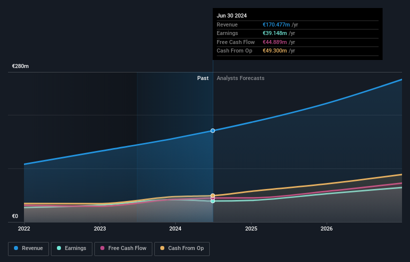 ENXTPA:PLNW Earnings and Revenue Growth as at Jun 2025