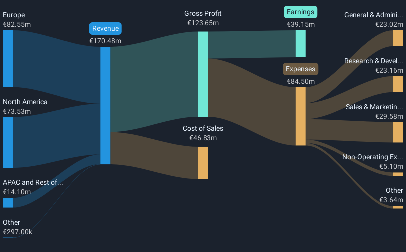 ENXTPA:PLNW Revenue and Expenses Breakdown as at Dec 2024