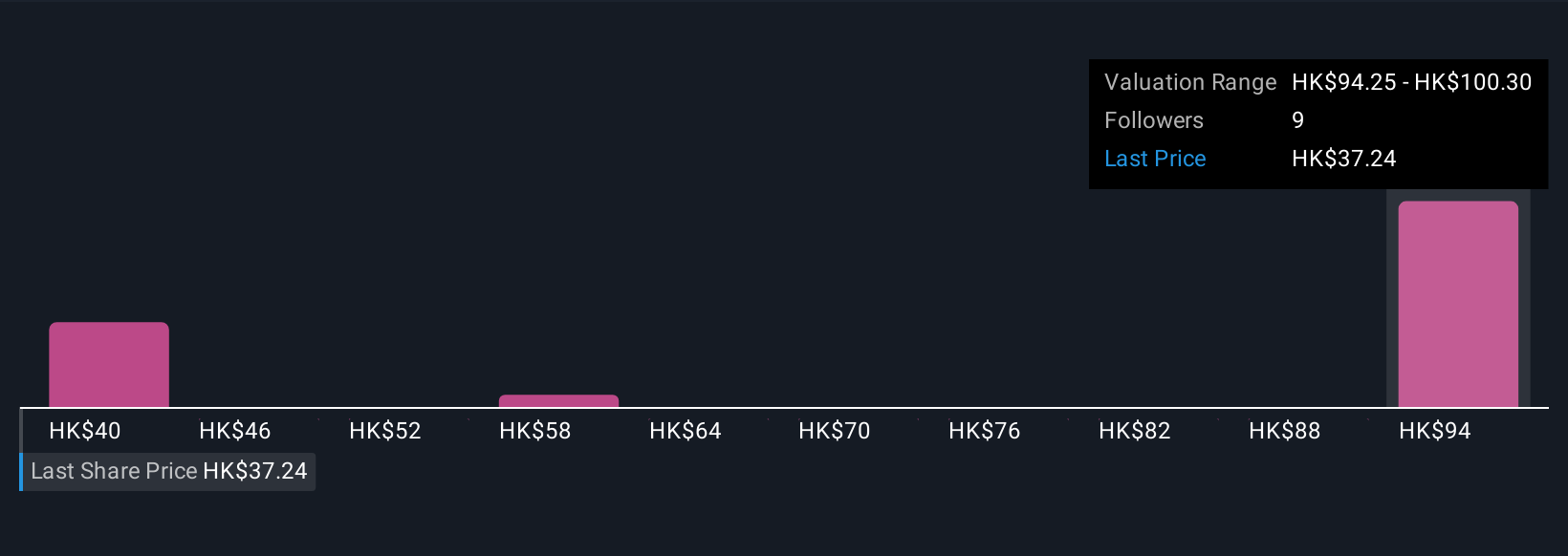 SEHK:1651 Community Fair Values as at Nov 2025