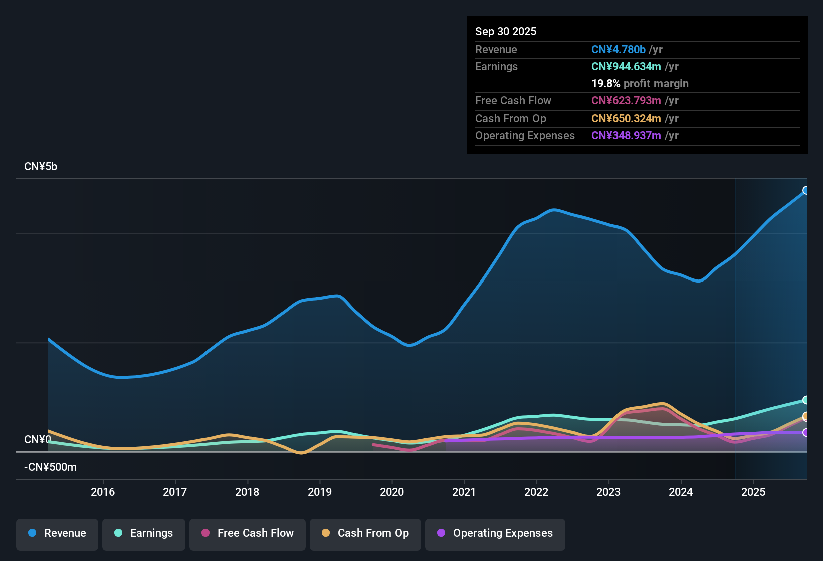 SEHK:1651 Earnings & Revenue History as at Dec 2025