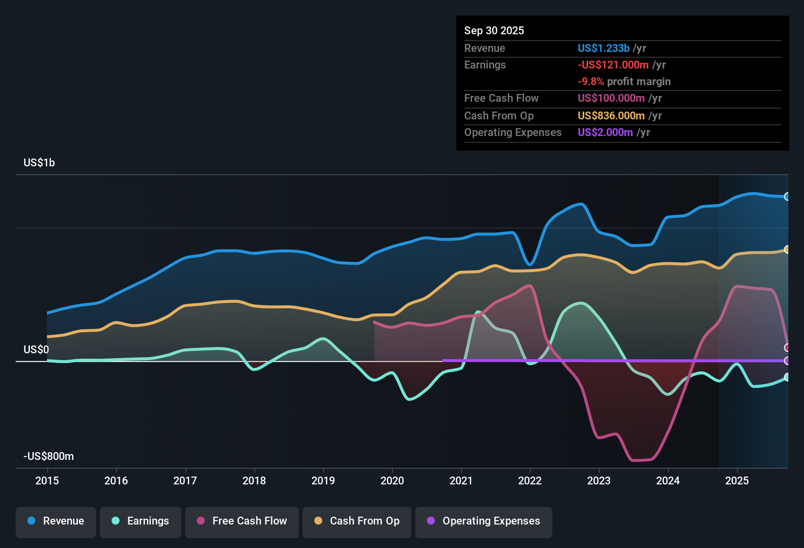 NYSE:XIFR Earnings & Revenue History as at Nov 2025