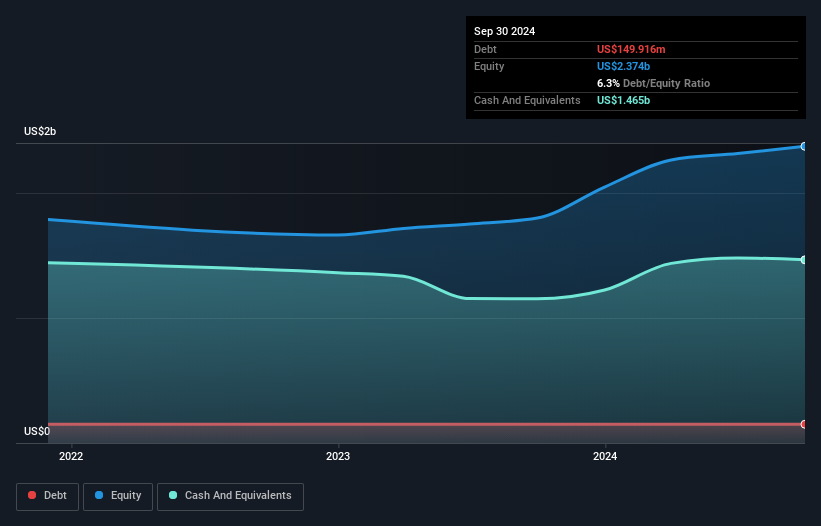 NYSE:HG Debt to Equity as at Jan 2025