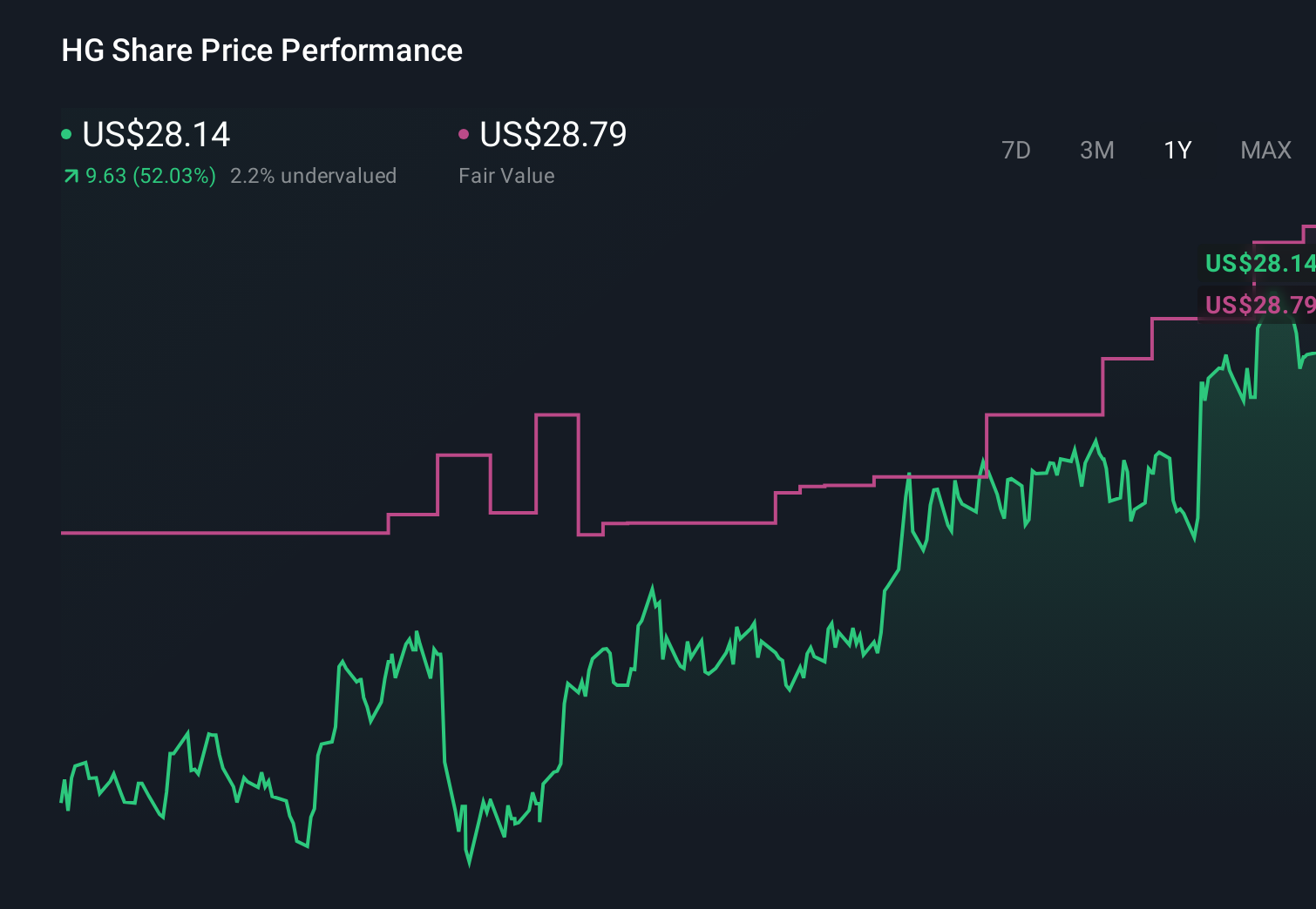 HG 1-Year Stock Price Chart