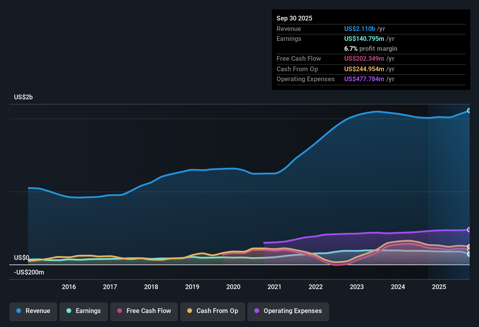 NasdaqGS:FELE Earnings & Revenue History as at Oct 2025