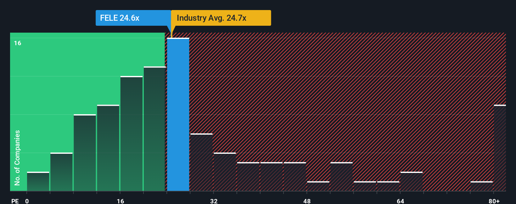 NasdaqGS:FELE PE Ratio as at Oct 2025