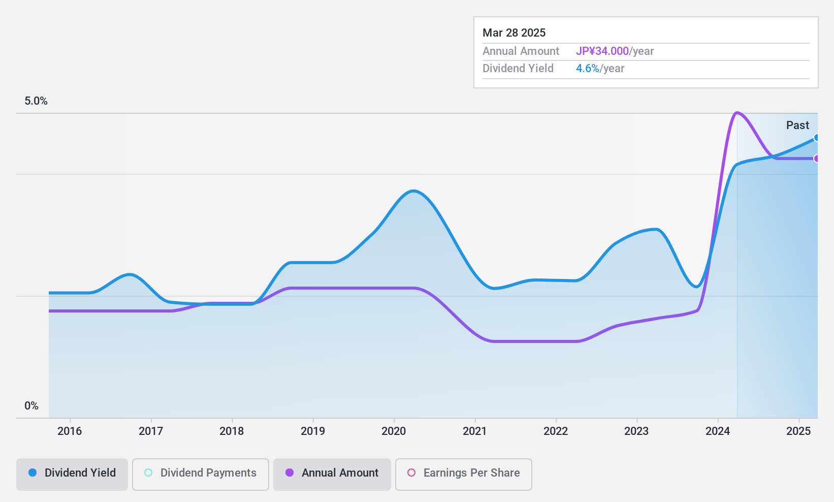 TSE:4231 Dividend History as at Feb 2025