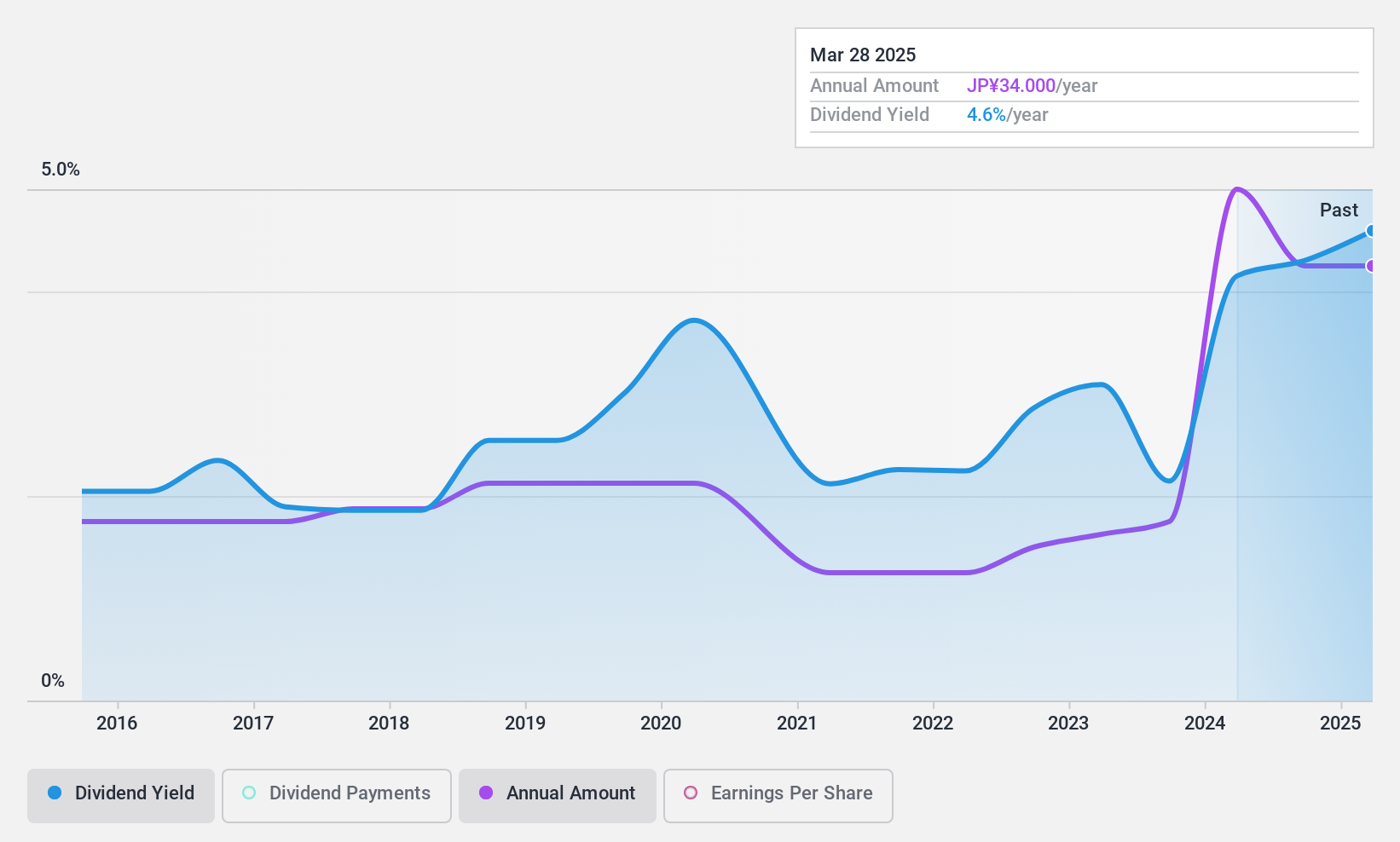 TSE:4231 Dividend History as at Jul 2024