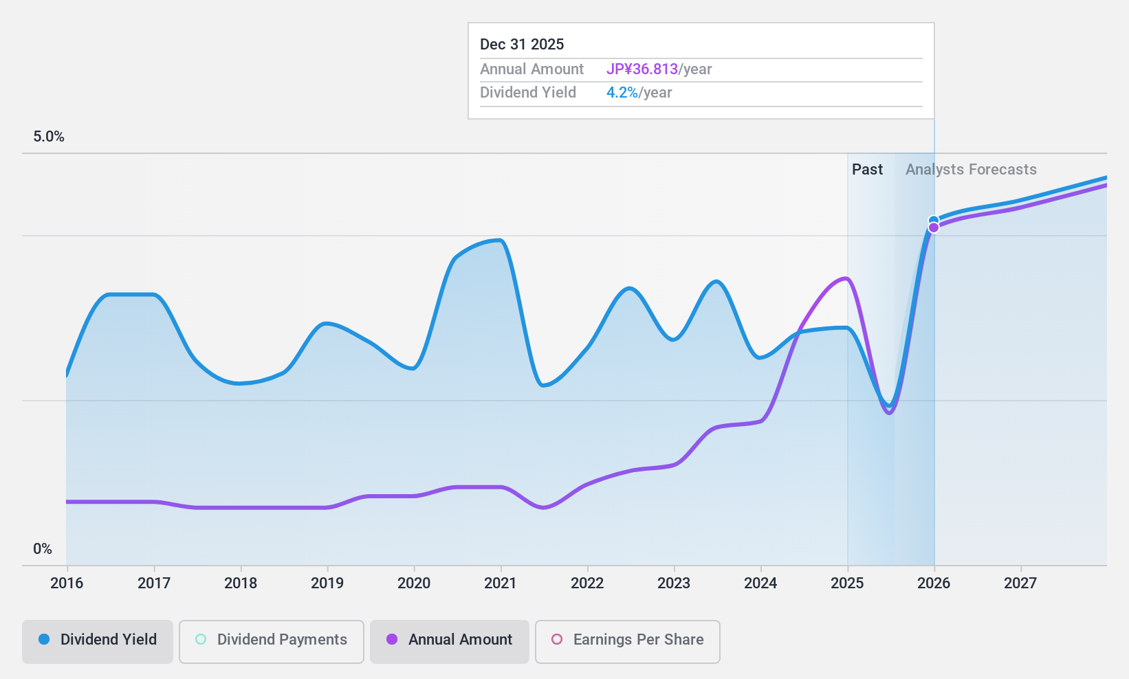 TSE:7740 Dividend History as at Dec 2024
