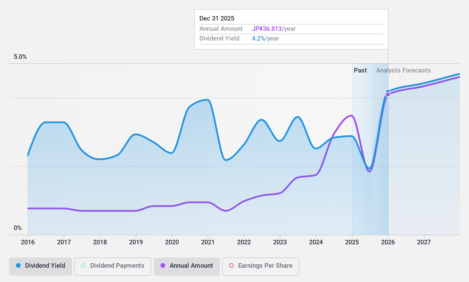 TSE:7740 Dividend History as at Nov 2024