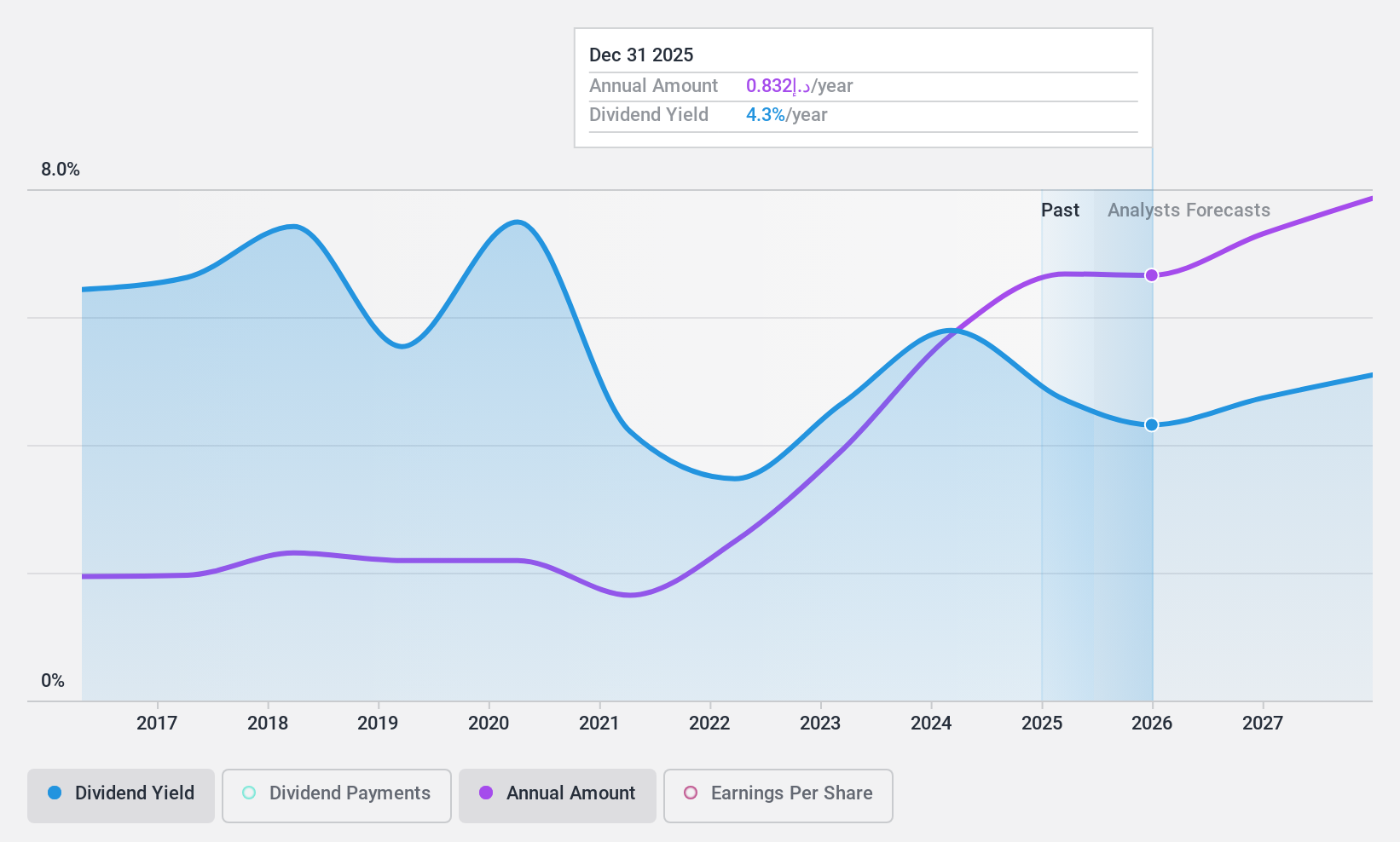 ADX:ADIB Dividend History as at Dec 2024