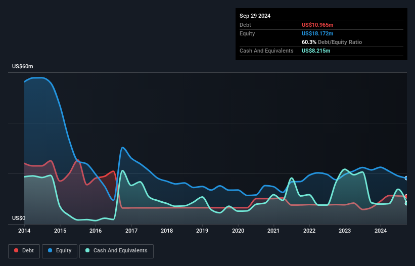 NasdaqGM:SYPR Debt to Equity History and Analysis as at Feb 2025