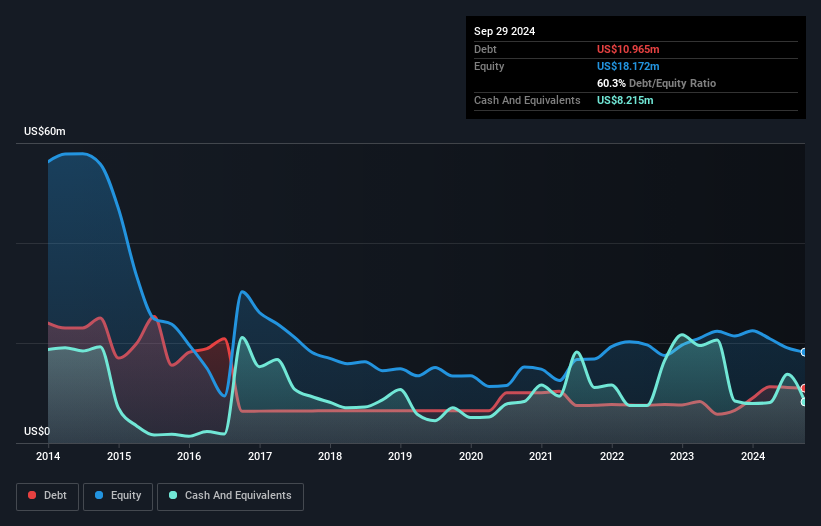 NasdaqGM:SYPR Debt to Equity History and Analysis as at Dec 2024