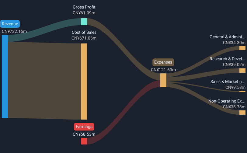 SZSE:002377 Revenue & Expenses Breakdown as at Apr 2025