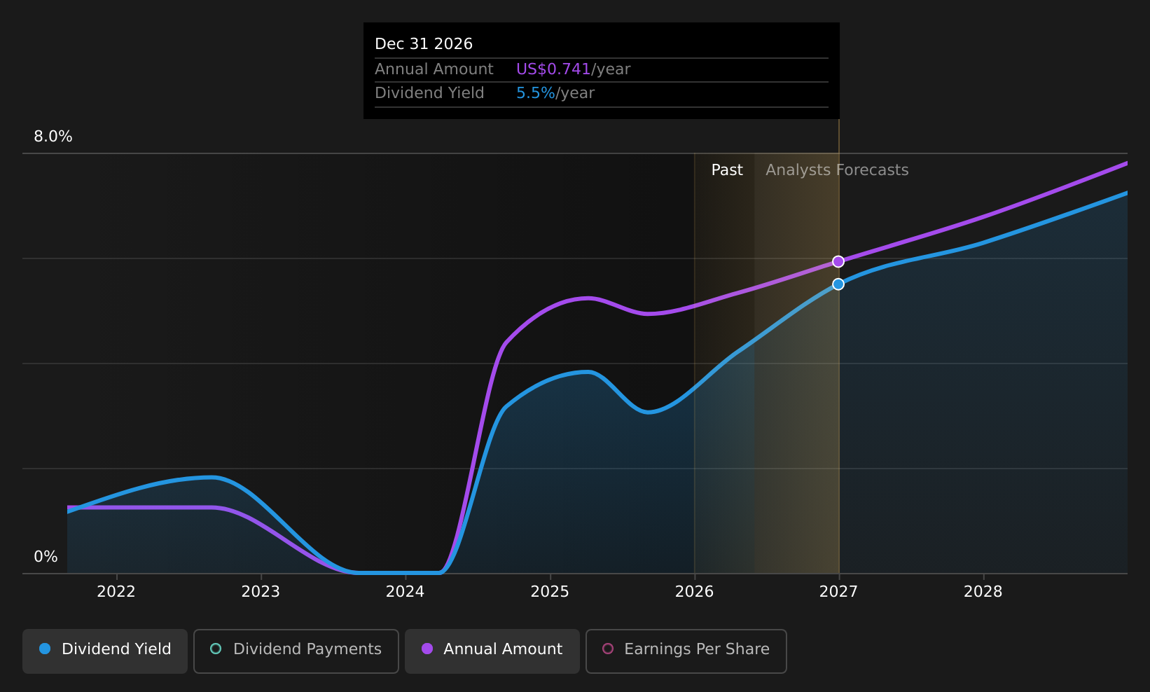 MNSO Dividend History as at Jun 2026
