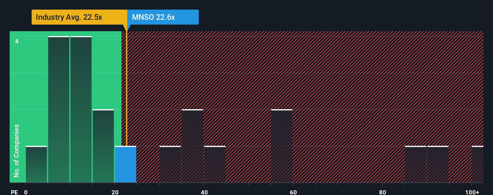 NYSE:MNSO PE Ratio as at Sep 2025