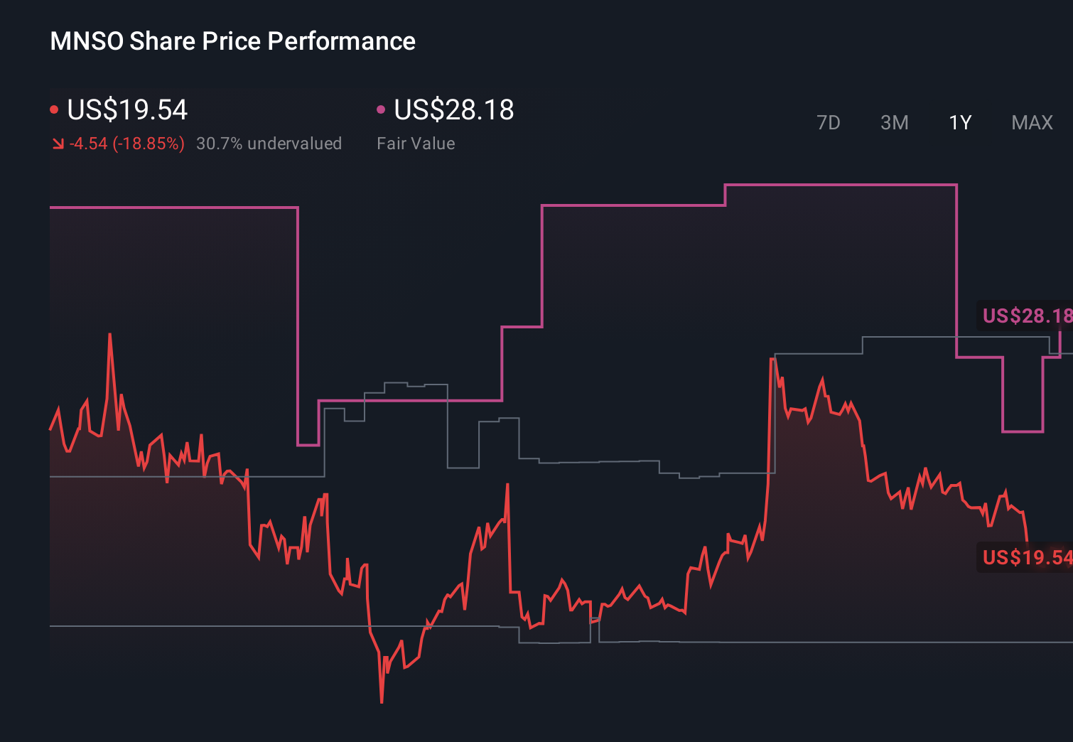 MNSO 1-Year Stock Price Chart