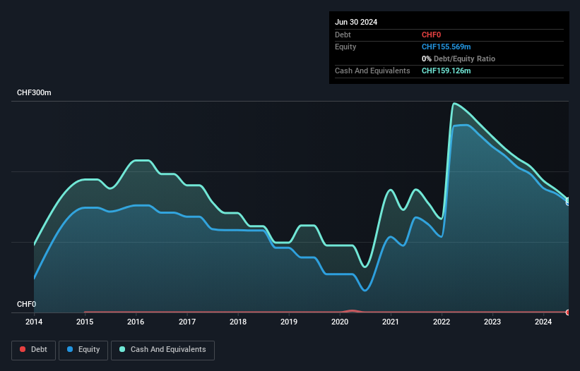 SWX:MOLN Debt to Equity History and Analysis as at Oct 2025