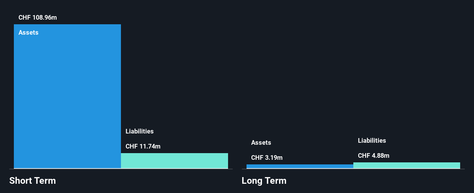 SWX:MOLN Financial Position Analysis as at Dec 2025