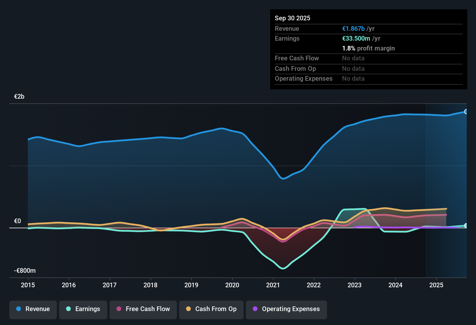 ENXTPA:VAC Earnings & Revenue History as at Dec 2025