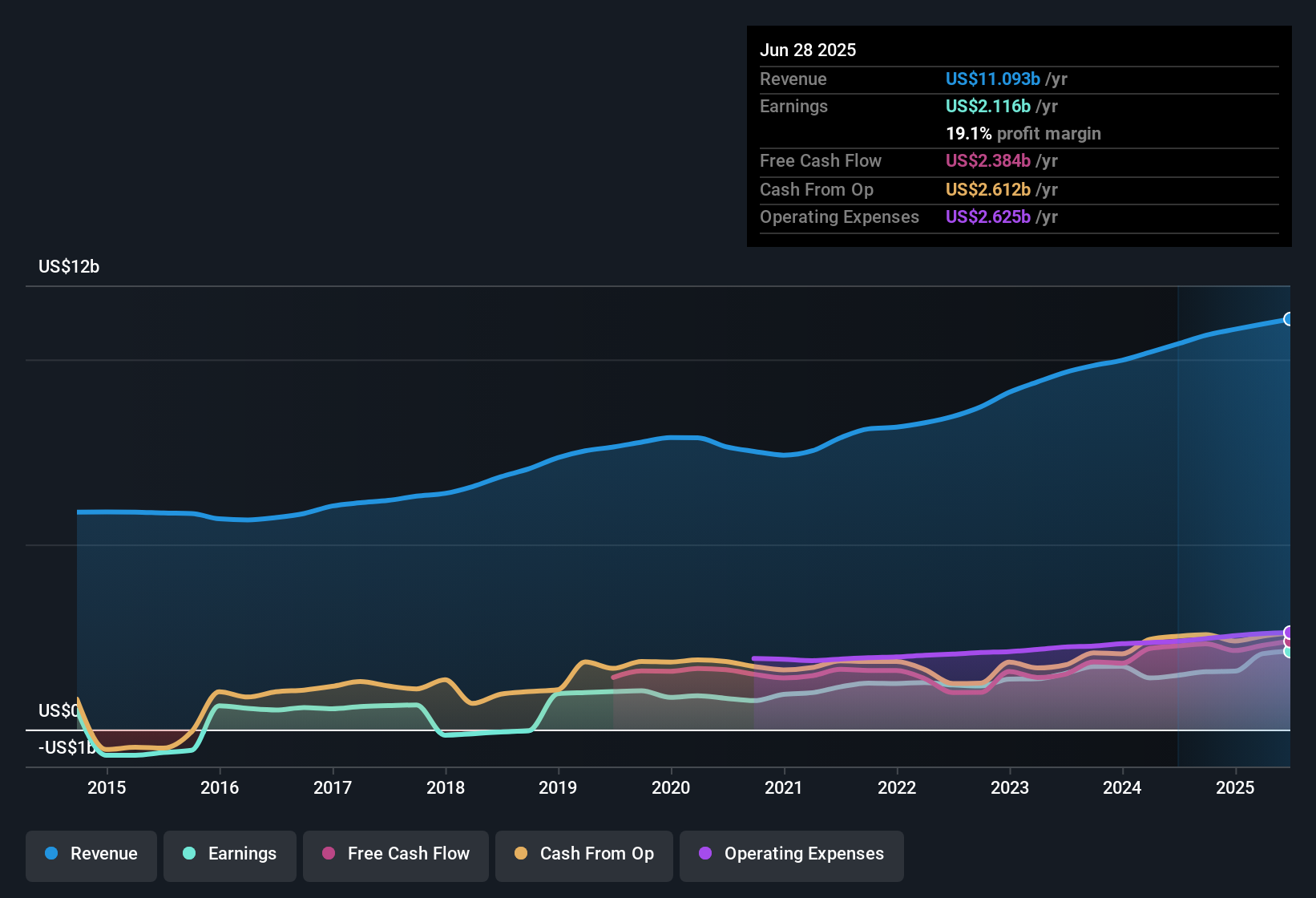 MSI Earnings & Revenue History as at Aug 2025