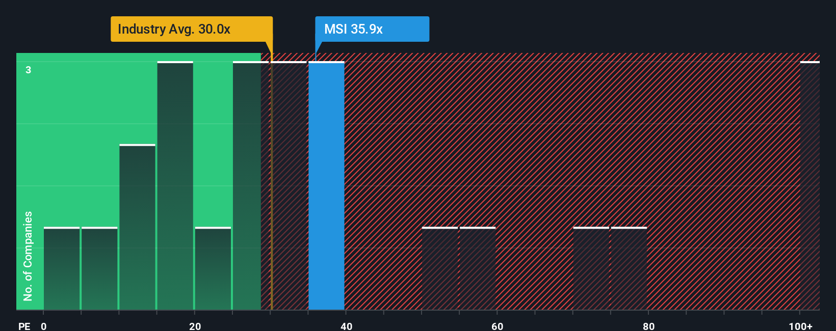 NYSE:MSI PE Ratio as at Sep 2025