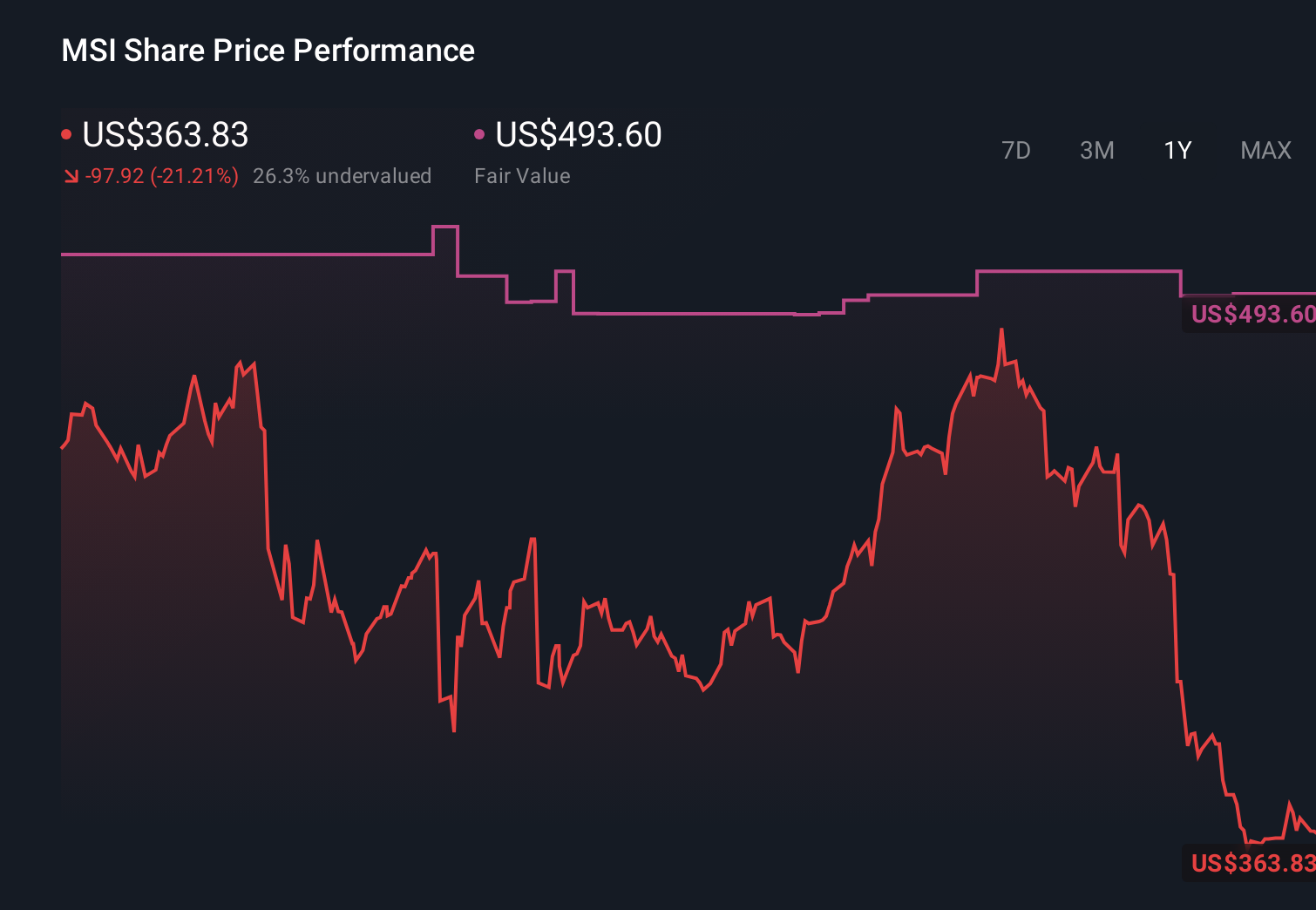 MSI 1-Year Stock Price Chart