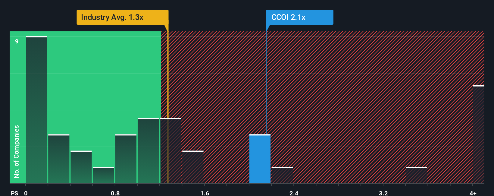 NasdaqGS:CCOI PS Ratio as at Oct 2025